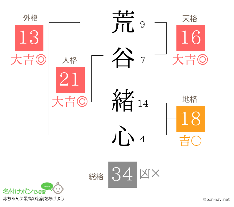 荒谷 緒心さんの姓名判断結果