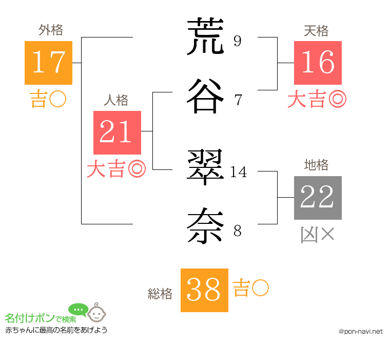 荒谷 翠奈さんの姓名判断結果