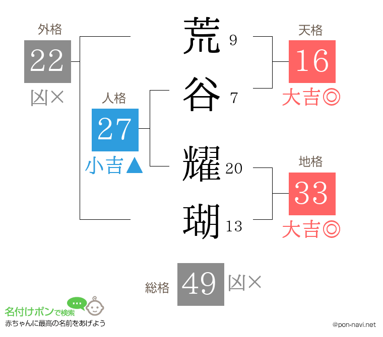 荒谷 耀瑚さんの姓名判断結果