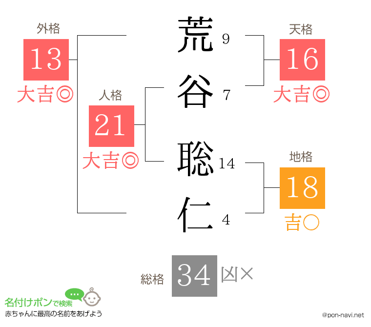 荒谷 聡仁さんの姓名判断結果