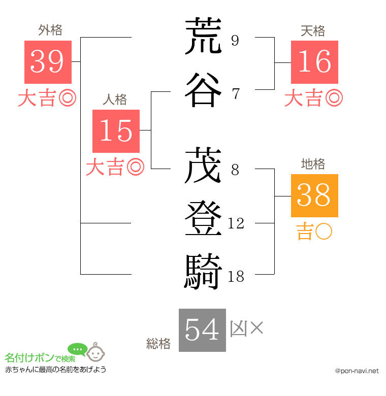 荒谷 茂登騎さんの姓名判断結果
