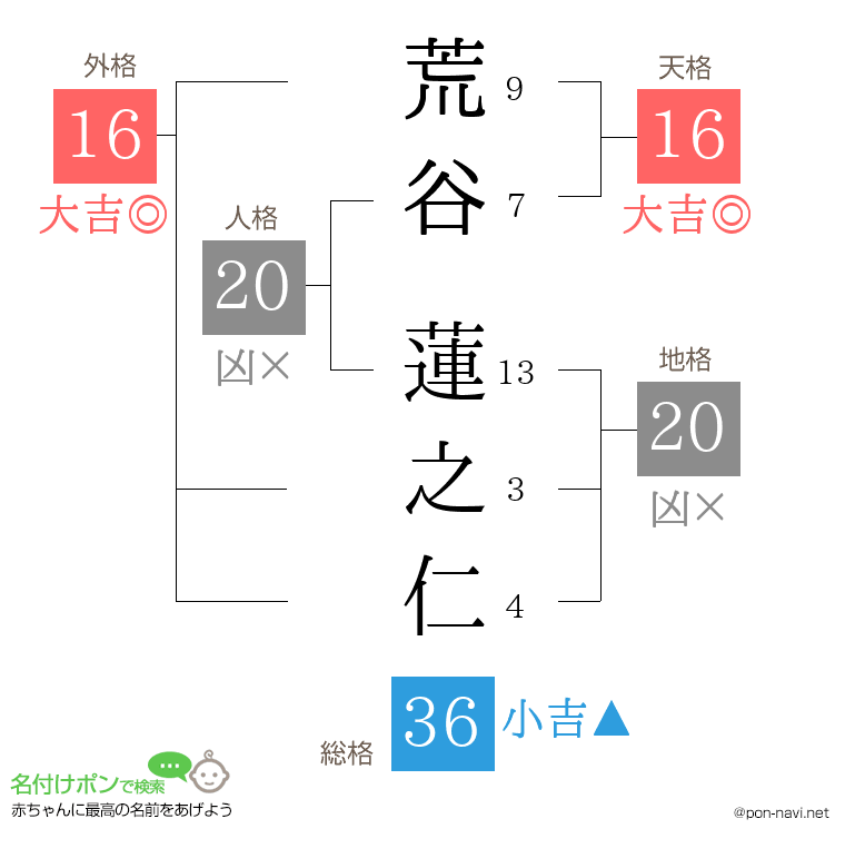 荒谷 蓮之仁さんの姓名判断結果