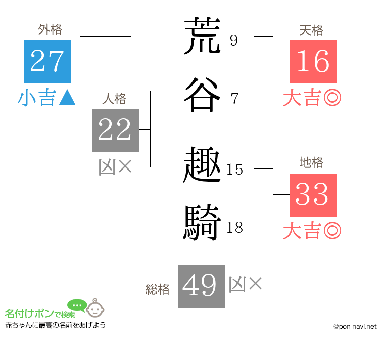荒谷 趣騎さんの姓名判断結果