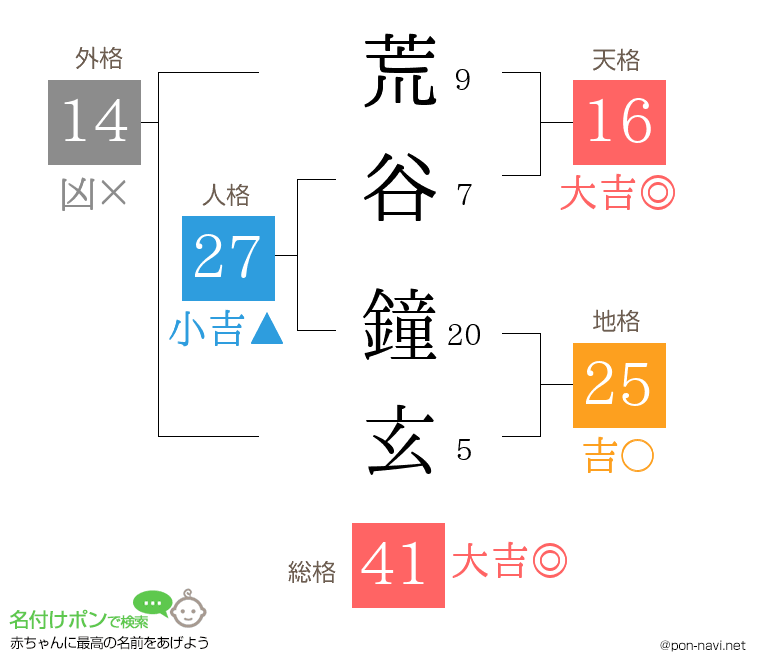 荒谷 鐘玄さんの姓名判断結果