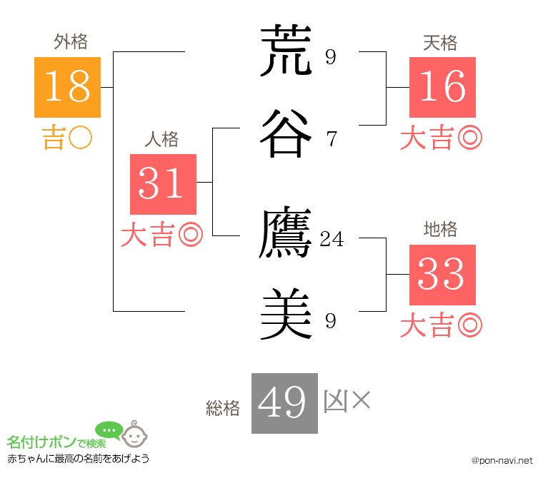 荒谷 鷹美さんの姓名判断結果
