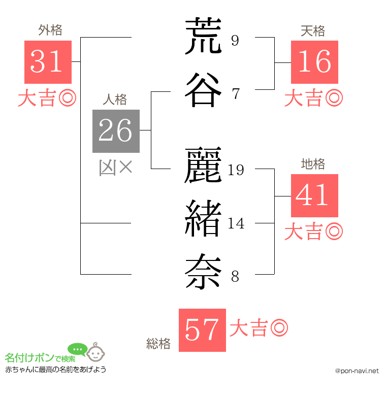 荒谷 麗緒奈さんの姓名判断結果