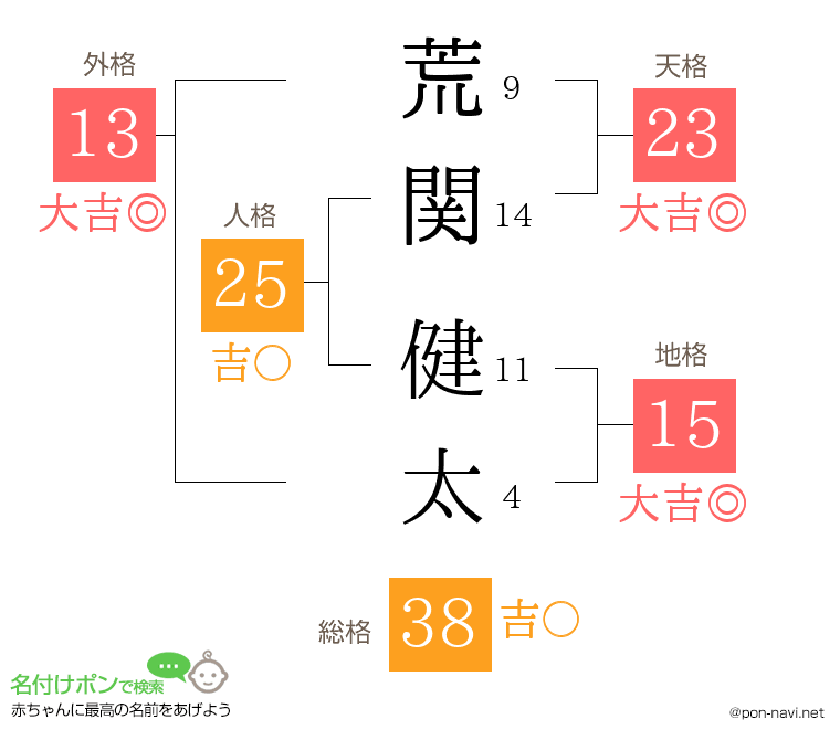 荒関 健太さんの姓名判断結果