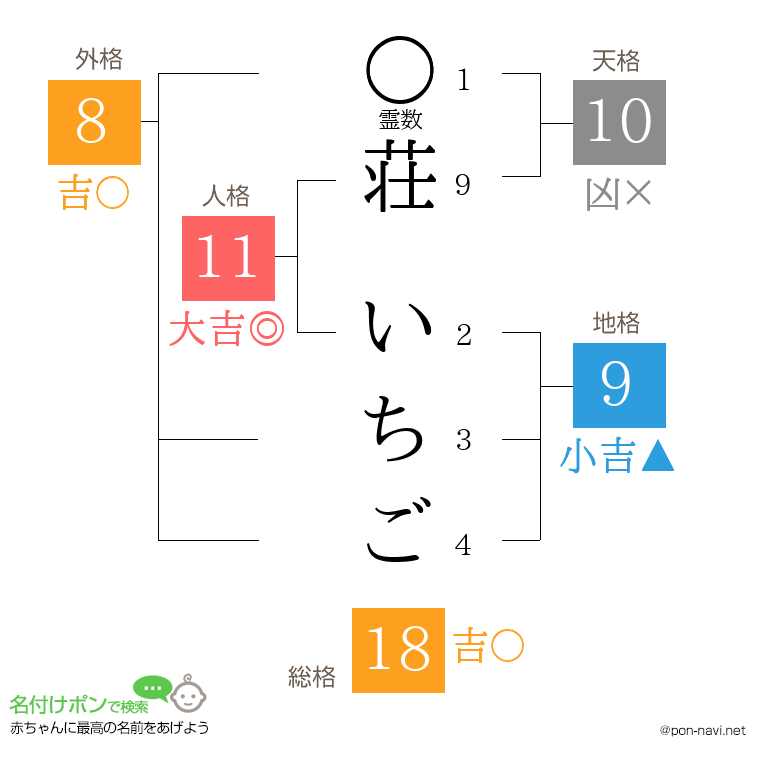 荘 いちごさんの姓名判断結果