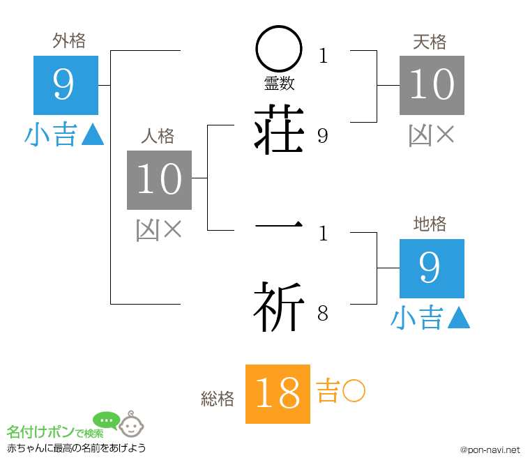 荘 一祈さんの姓名判断結果
