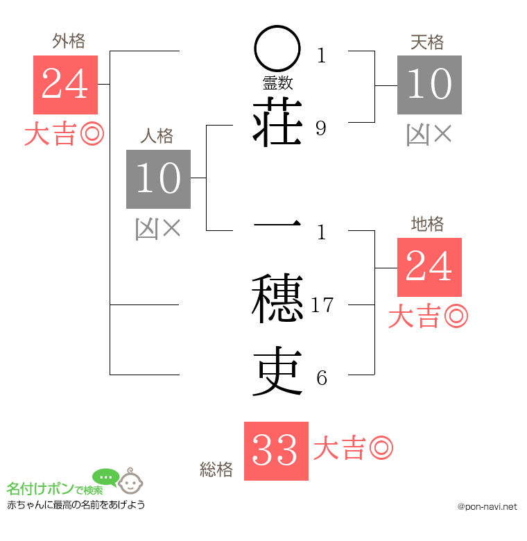 荘 一穗吏さんの姓名判断結果