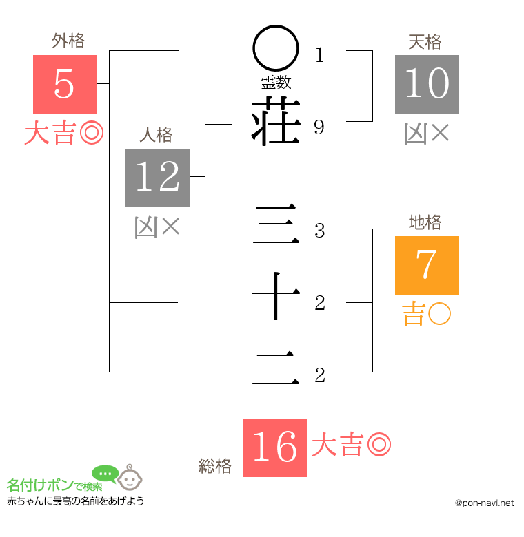 荘 三十二さんの姓名判断結果