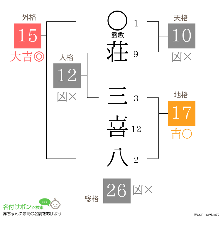 荘 三喜八さんの姓名判断結果