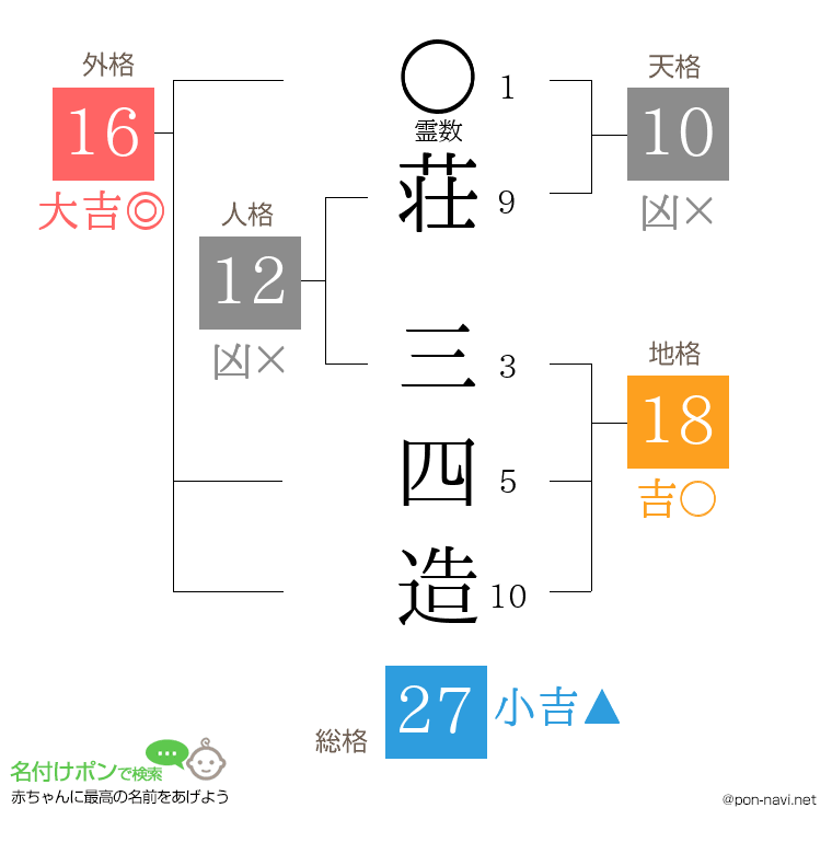 荘 三四造さんの姓名判断結果