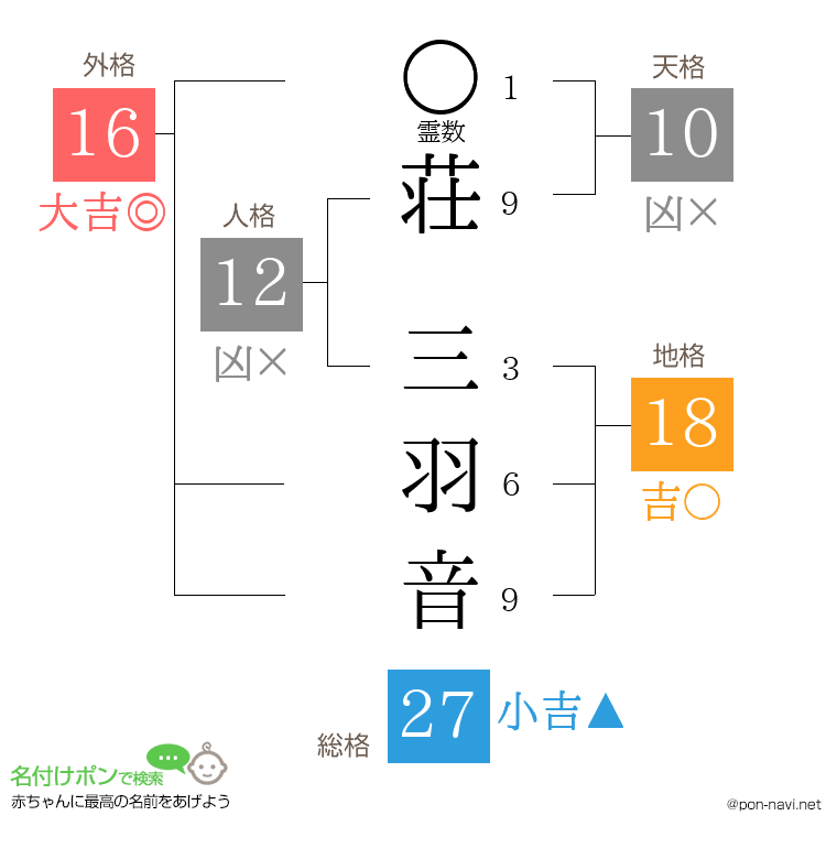 荘 三羽音さんの姓名判断結果