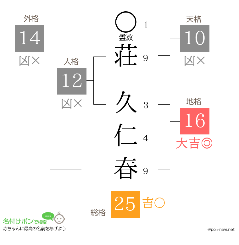 荘 久仁春さんの姓名判断結果