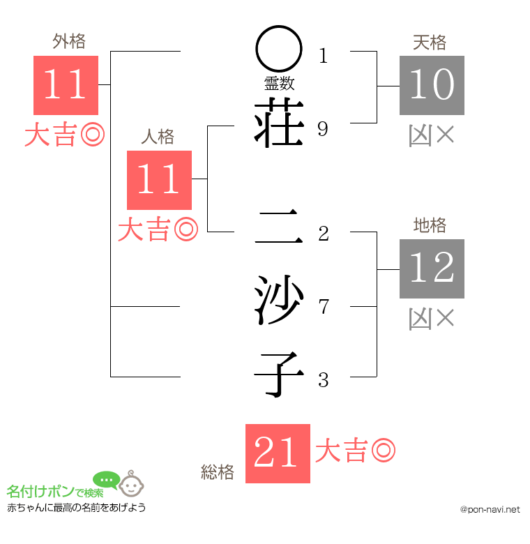 荘 二沙子さんの姓名判断結果