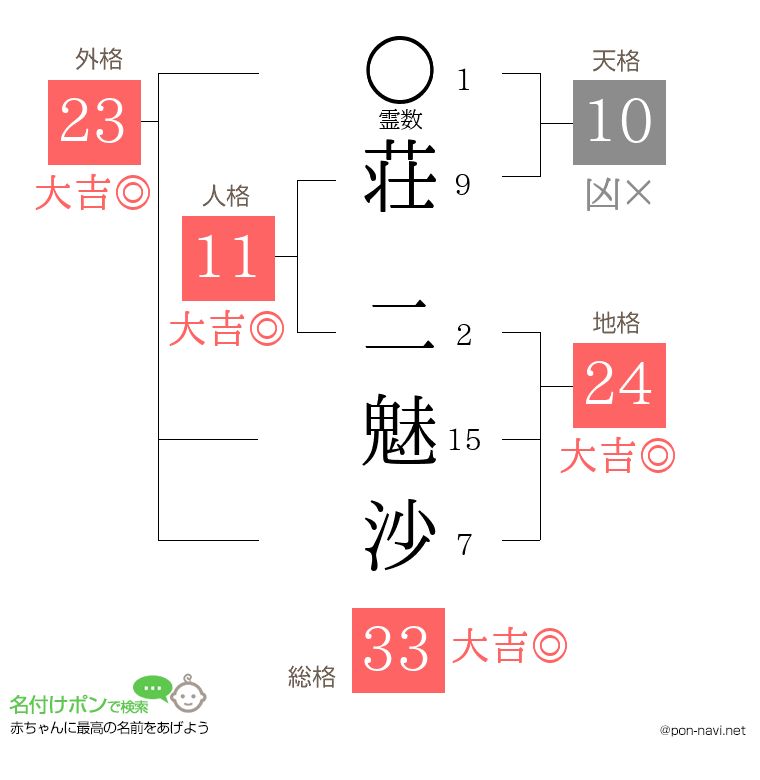 荘 二魅沙さんの姓名判断結果