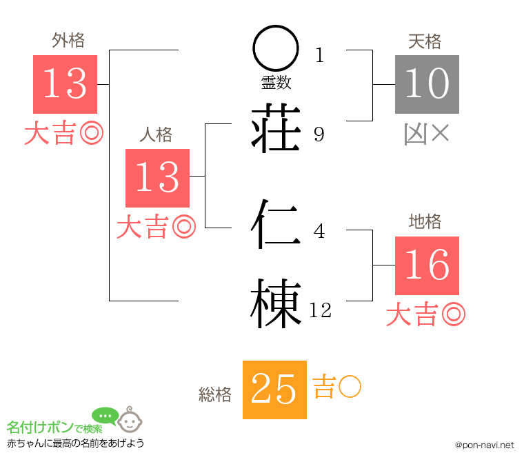荘 仁棟さんの姓名判断結果