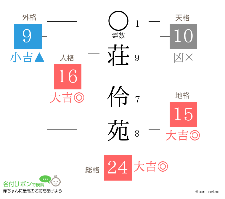 荘 伶苑さんの姓名判断結果
