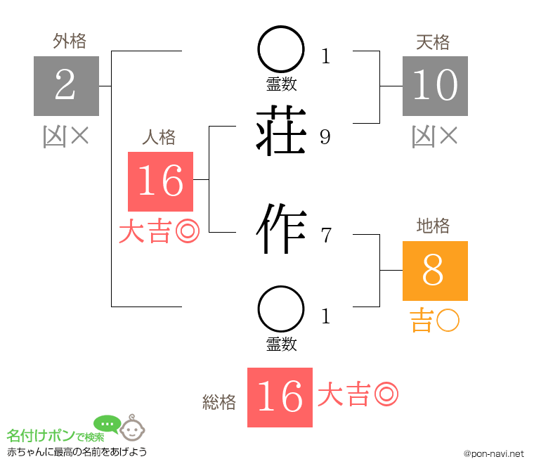 荘 作さんの姓名判断結果