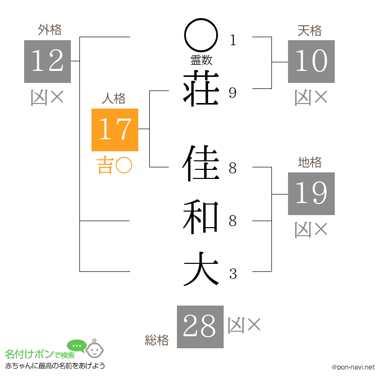荘 佳和大さんの姓名判断結果