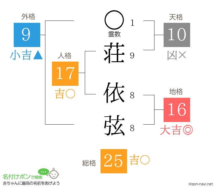荘 依弦さんの姓名判断結果