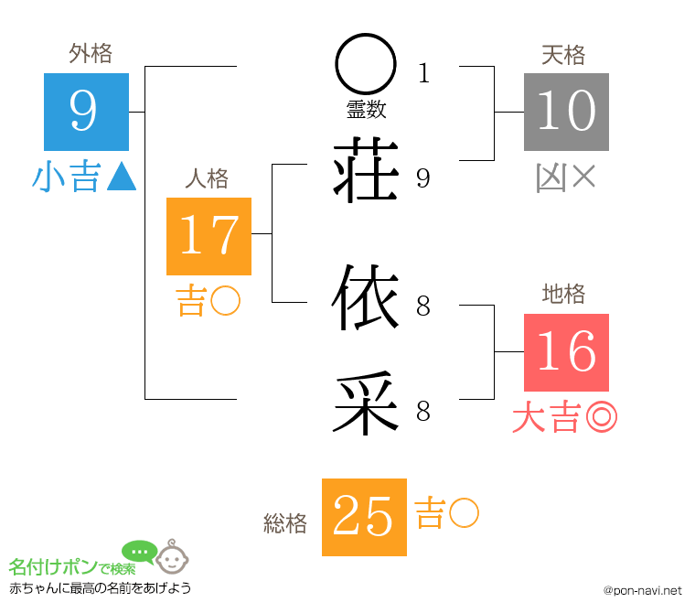 荘 依采さんの姓名判断結果