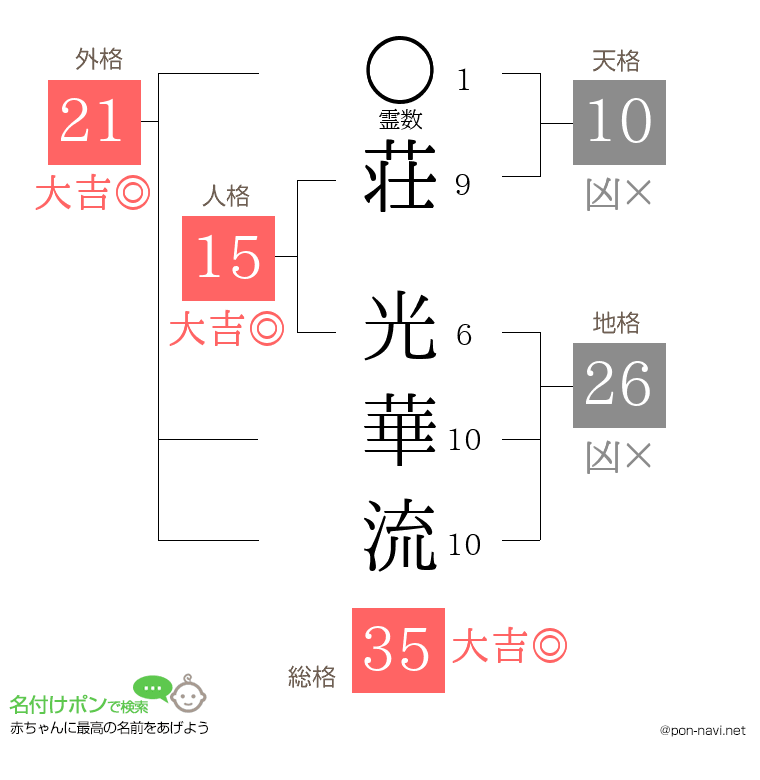 荘 光華流さんの姓名判断結果