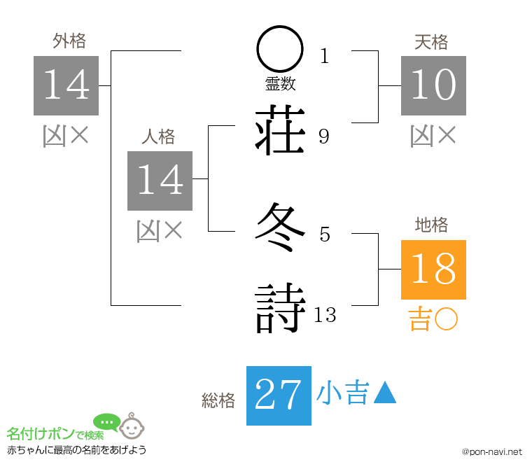 荘 冬詩さんの姓名判断結果
