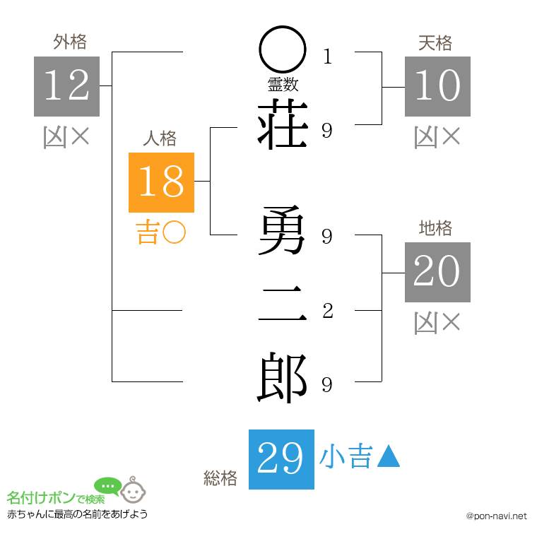 荘 勇二郎さんの姓名判断結果
