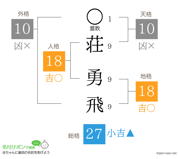 荘 勇飛さんの姓名判断結果