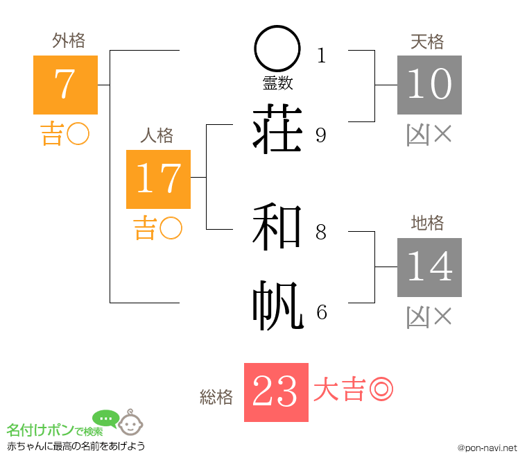 荘 和帆さんの姓名判断結果