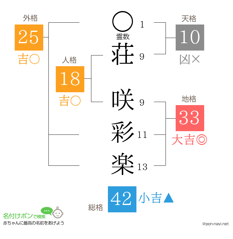 荘 咲彩楽さんの姓名判断結果