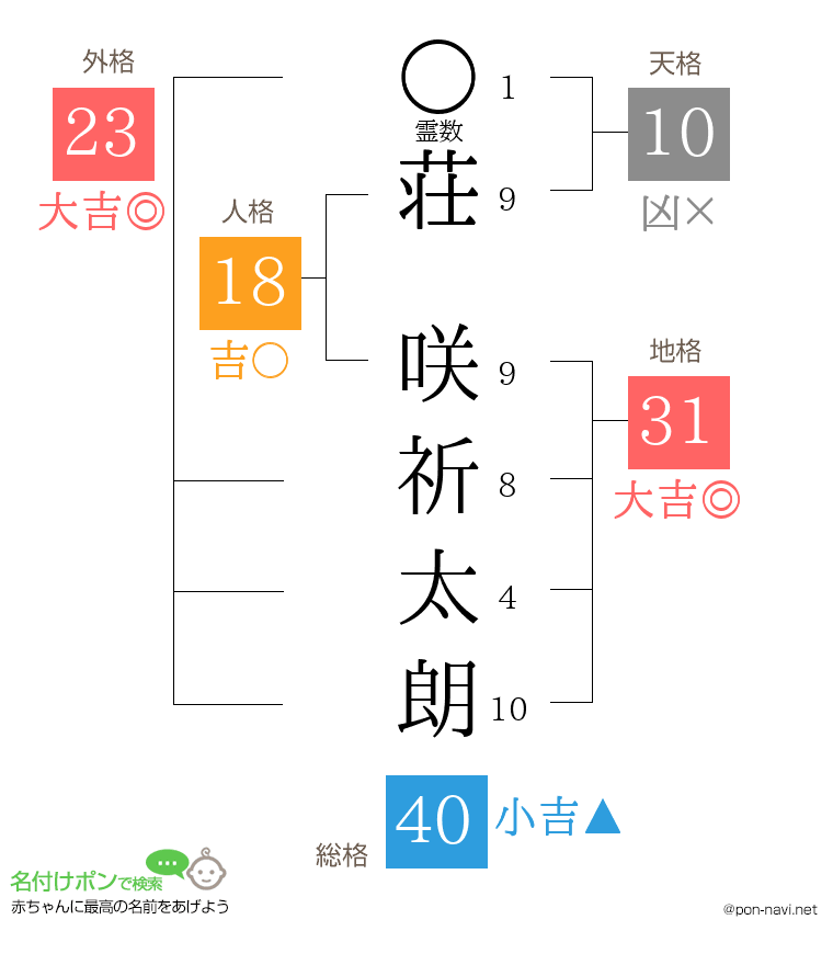 荘 咲祈太朗さんの姓名判断結果
