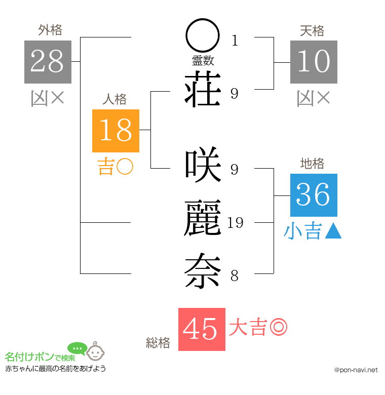 荘 咲麗奈さんの姓名判断結果