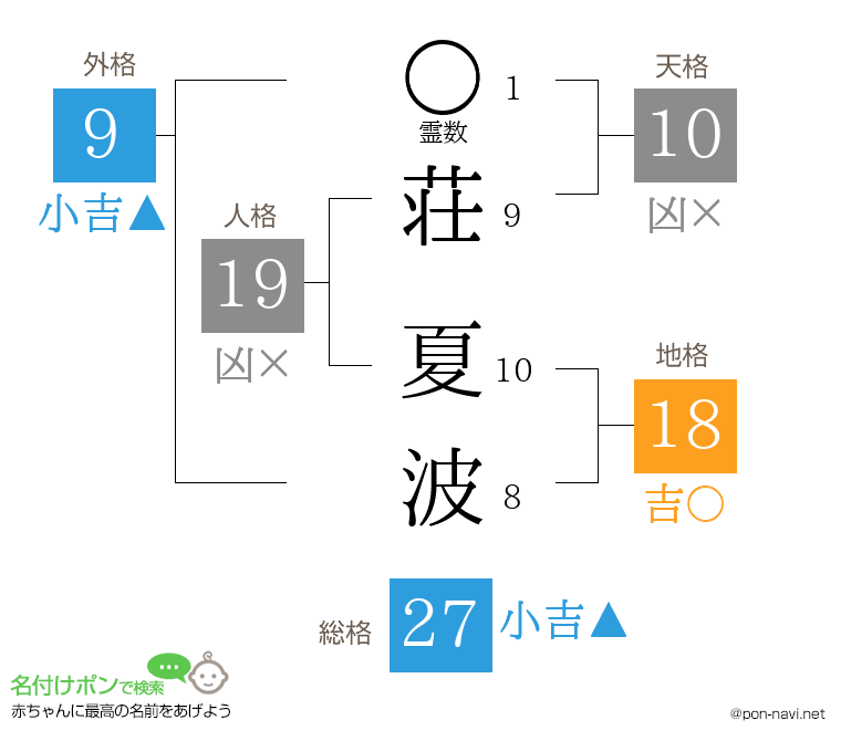 荘 夏波さんの姓名判断結果