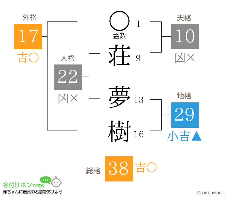 荘 夢樹さんの姓名判断結果