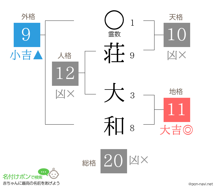 荘 大和さんの姓名判断結果