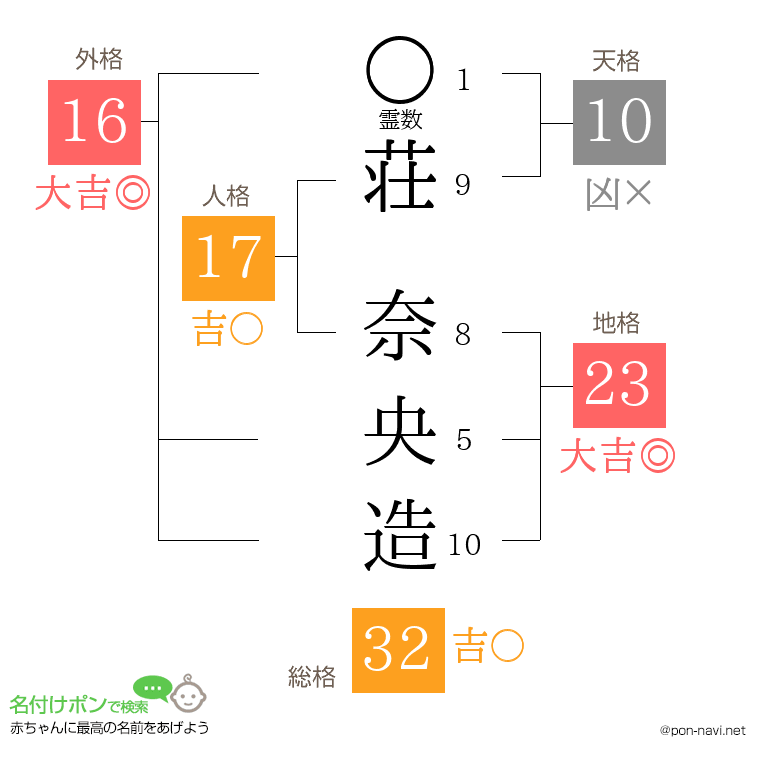 荘 奈央造さんの姓名判断結果