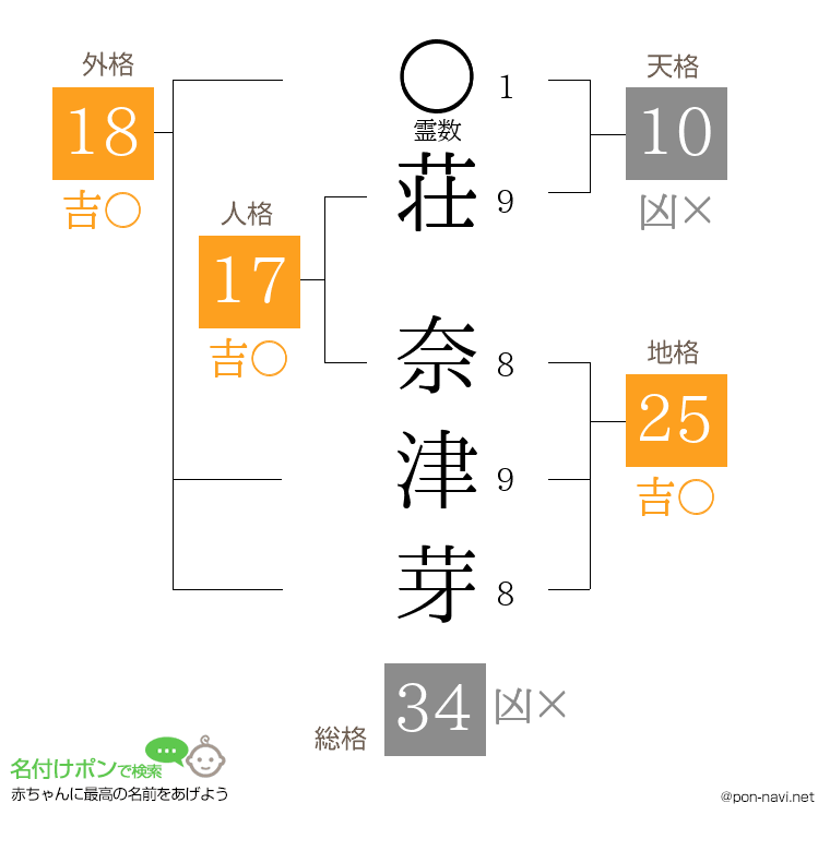 荘 奈津芽さんの姓名判断結果
