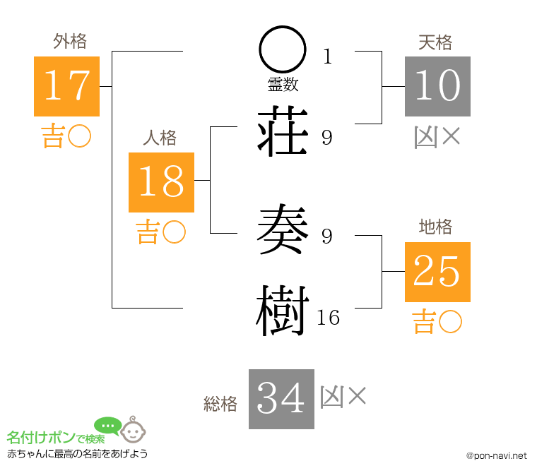 荘 奏樹さんの姓名判断結果