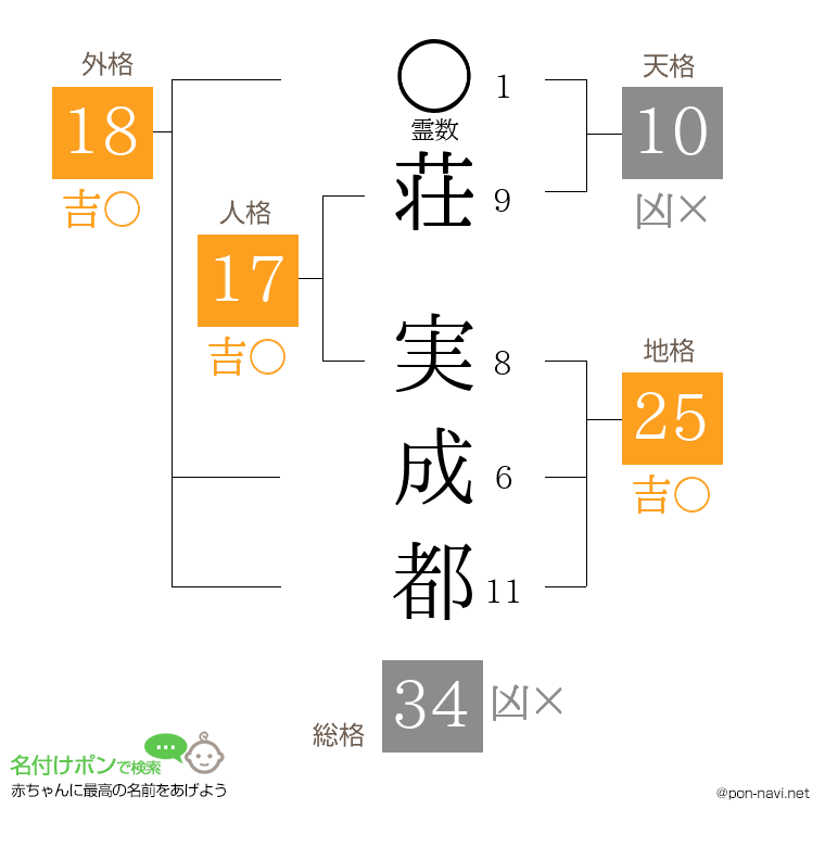 荘 実成都さんの姓名判断結果