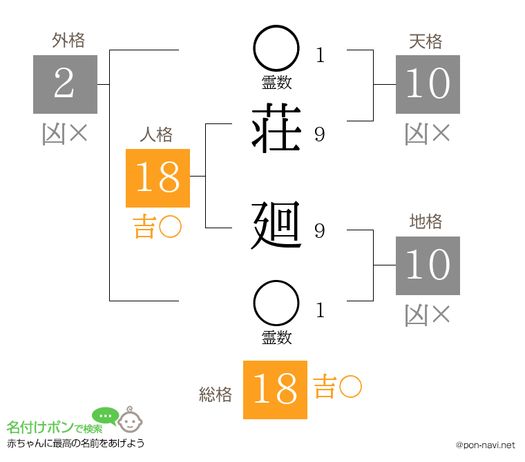 荘 廻さんの姓名判断結果