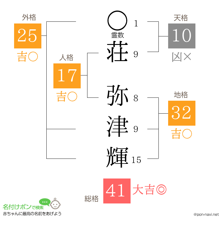 荘 弥津輝さんの姓名判断結果