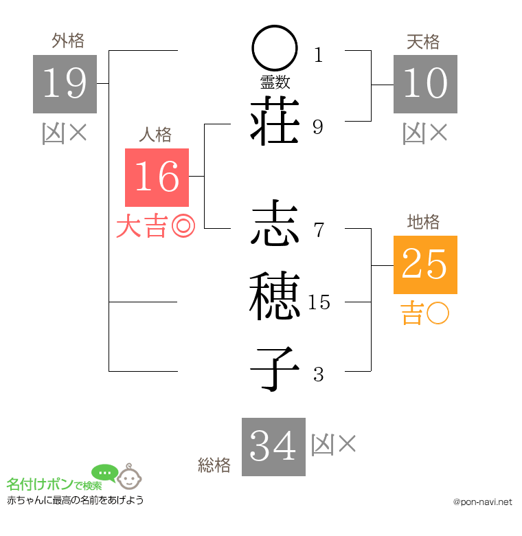 荘 志穂子さんの姓名判断結果