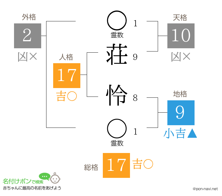 荘 怜さんの姓名判断結果
