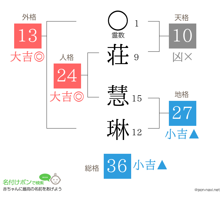 荘 慧琳さんの姓名判断結果