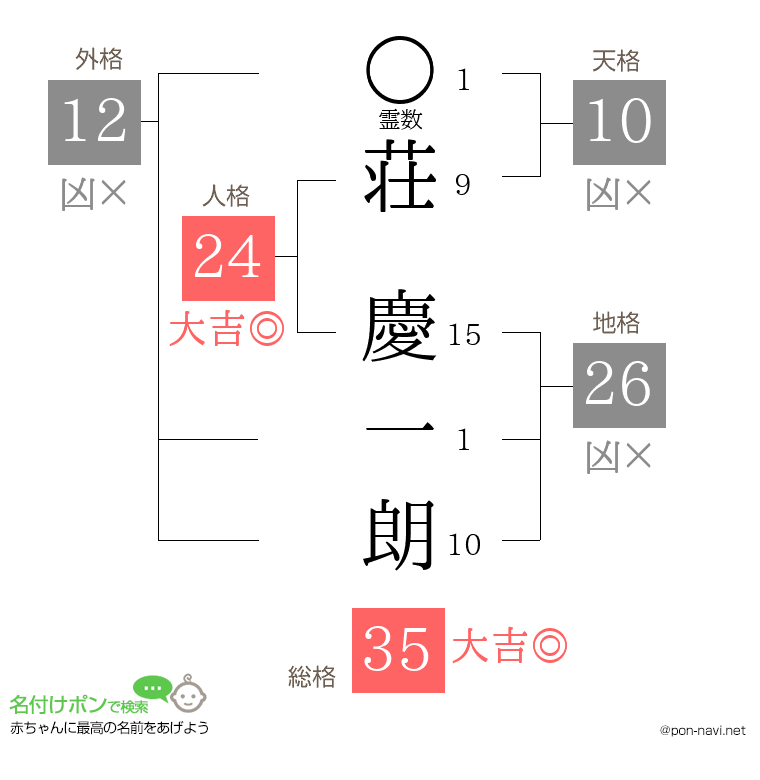 荘 慶一朗さんの姓名判断結果