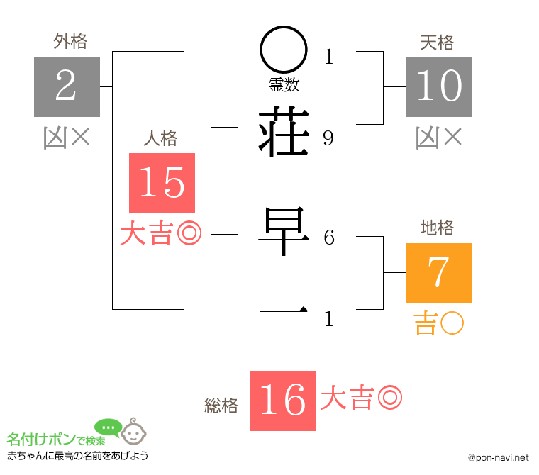 荘 早一さんの姓名判断結果