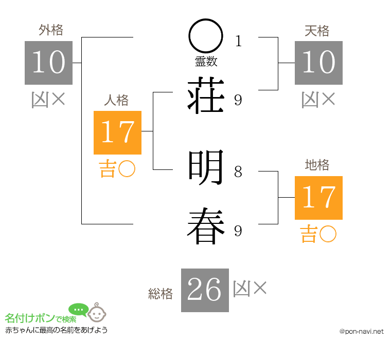 荘 明春さんの姓名判断結果